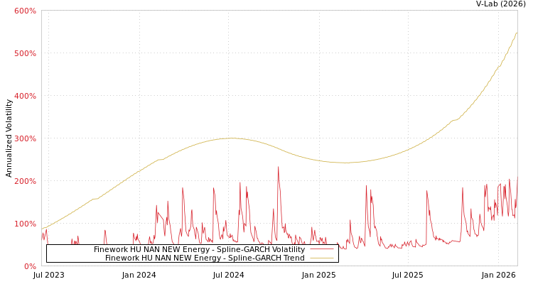graph of Finework HU NAN NEW Energy SGARCH