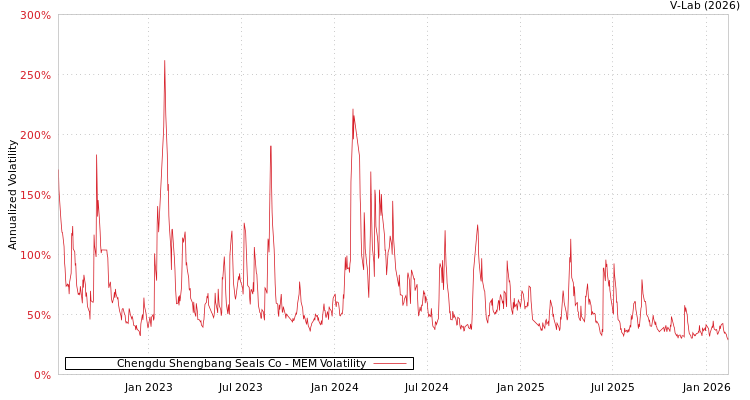 graph of Chengdu Shengbang Seals Co MEM