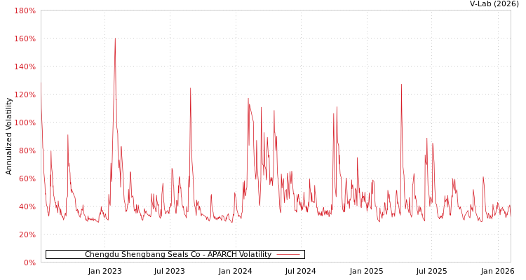 graph of Chengdu Shengbang Seals Co APARCH