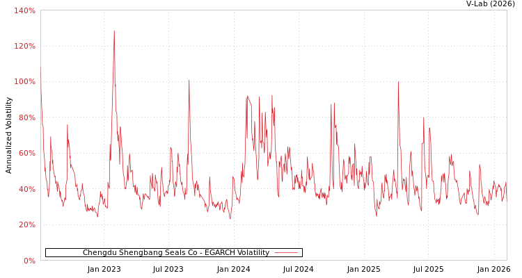 graph of Chengdu Shengbang Seals Co EGARCH
