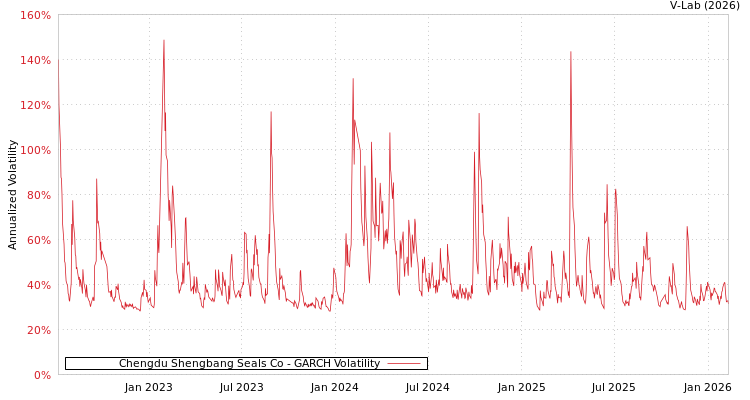 graph of Chengdu Shengbang Seals Co GARCH