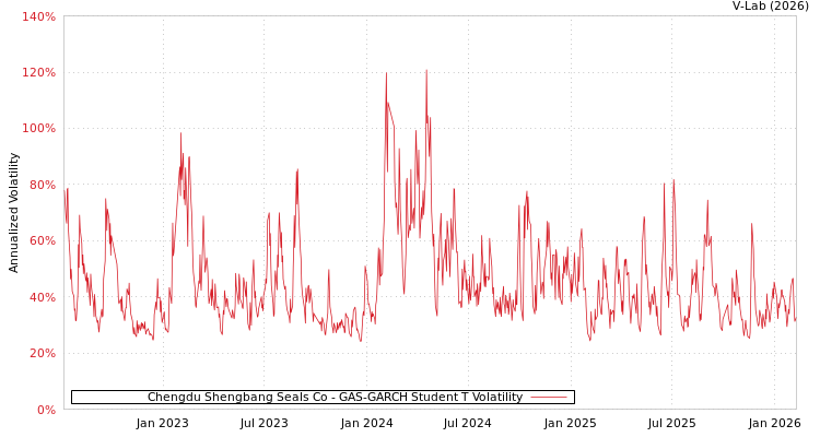 graph of Chengdu Shengbang Seals Co GAS-GARCH-T