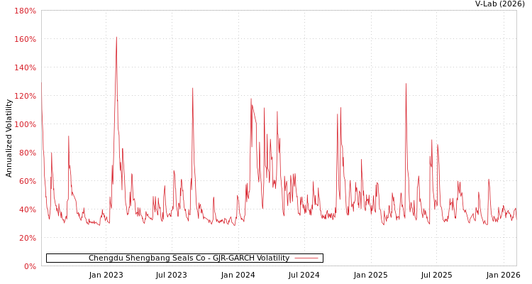 graph of Chengdu Shengbang Seals Co GJR-GARCH