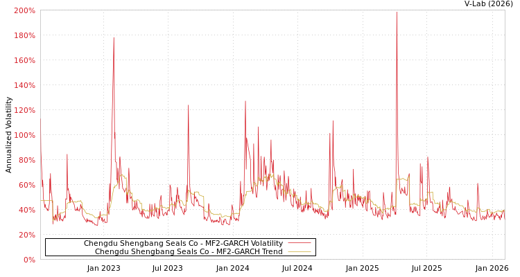 graph of Chengdu Shengbang Seals Co MF2-GARCH