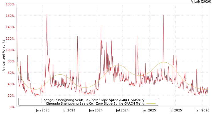 graph of Chengdu Shengbang Seals Co S0GARCH