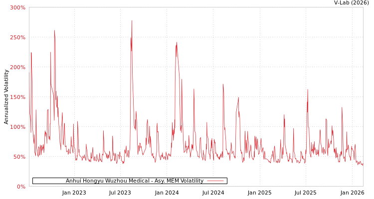 graph of Anhui Hongyu Wuzhou Medical AMEM