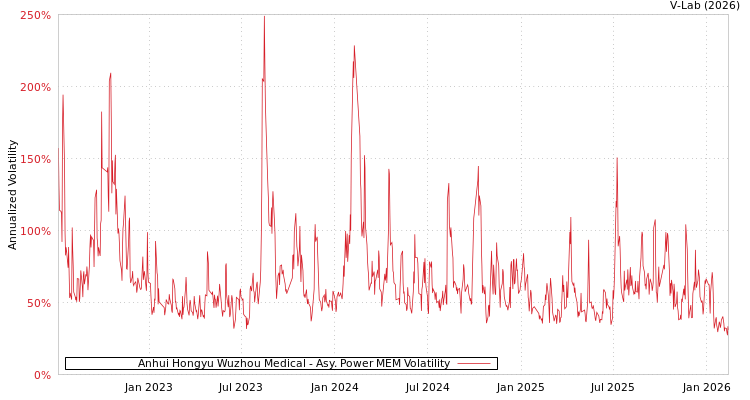 graph of Anhui Hongyu Wuzhou Medical APMEM