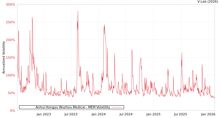 graph of Anhui Hongyu Wuzhou Medical MEM