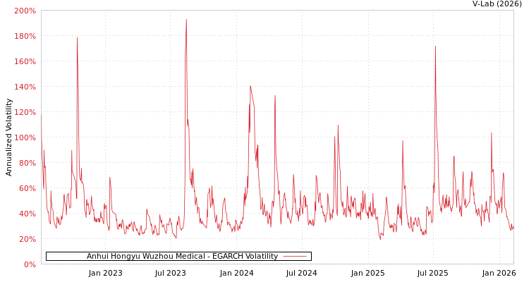 graph of Anhui Hongyu Wuzhou Medical EGARCH
