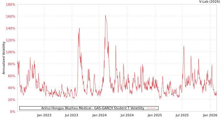graph of Anhui Hongyu Wuzhou Medical GAS-GARCH-T