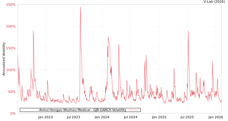 graph of Anhui Hongyu Wuzhou Medical GJR-GARCH
