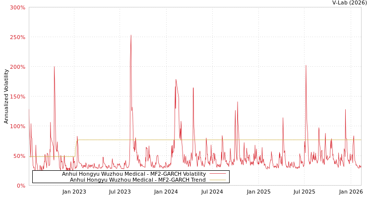 graph of Anhui Hongyu Wuzhou Medical MF2-GARCH