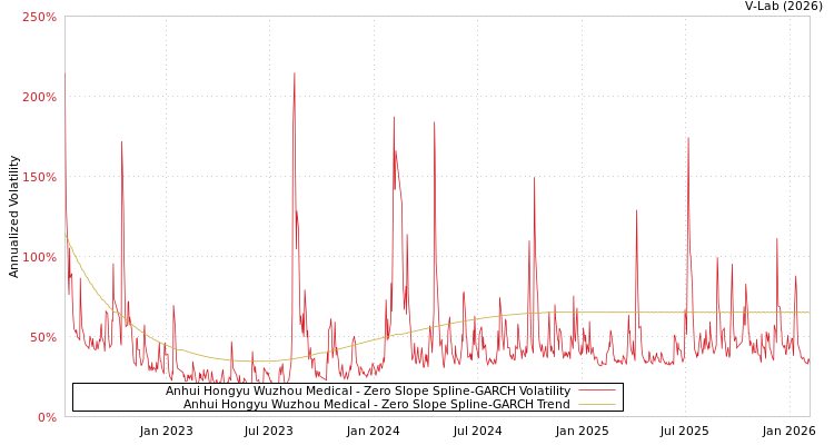 graph of Anhui Hongyu Wuzhou Medical S0GARCH