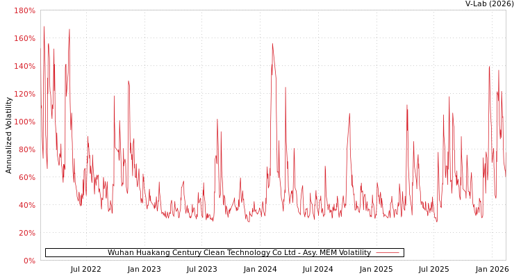 graph of Wuhan Huakang Century Clean Technology Co Ltd AMEM
