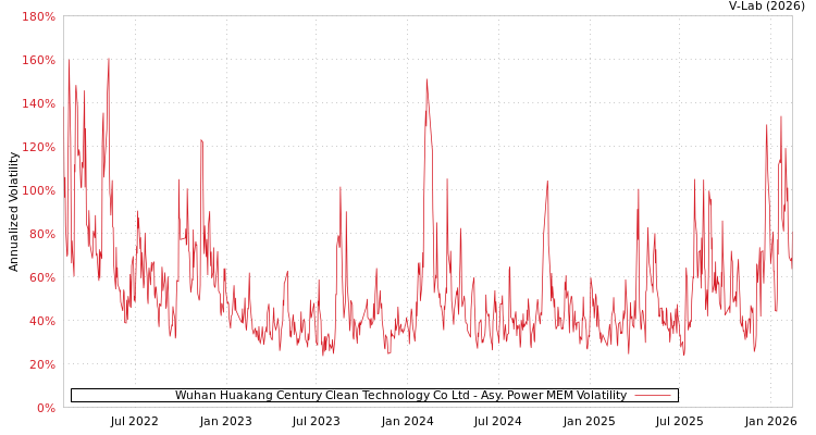 graph of Wuhan Huakang Century Clean Technology Co Ltd APMEM
