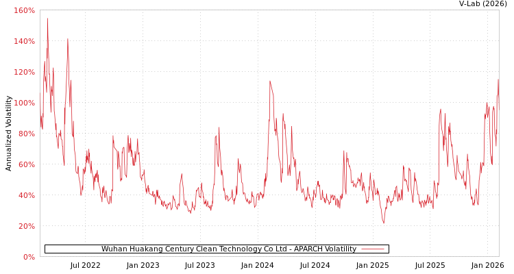 graph of Wuhan Huakang Century Clean Technology Co Ltd APARCH