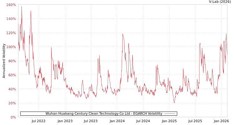 graph of Wuhan Huakang Century Clean Technology Co Ltd EGARCH