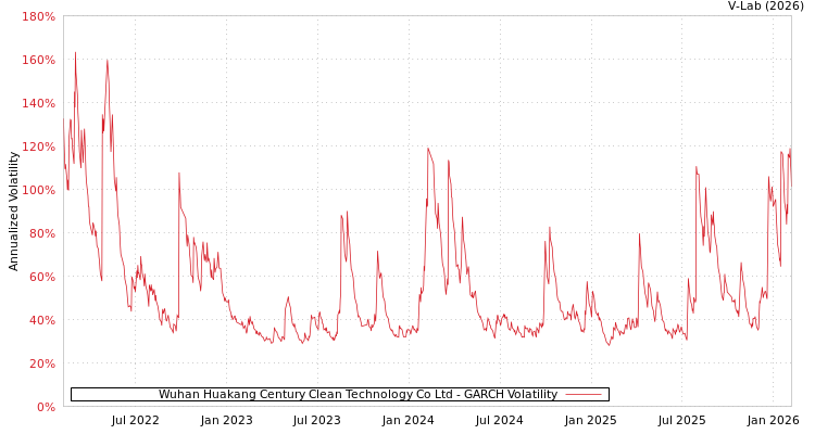 graph of Wuhan Huakang Century Clean Technology Co Ltd GARCH