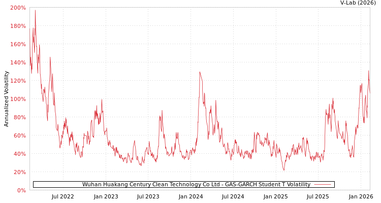 graph of Wuhan Huakang Century Clean Technology Co Ltd GAS-GARCH-T