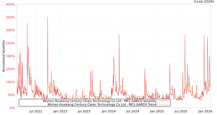 graph of Wuhan Huakang Century Clean Technology Co Ltd MF2-GARCH