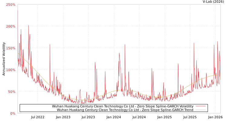 graph of Wuhan Huakang Century Clean Technology Co Ltd S0GARCH