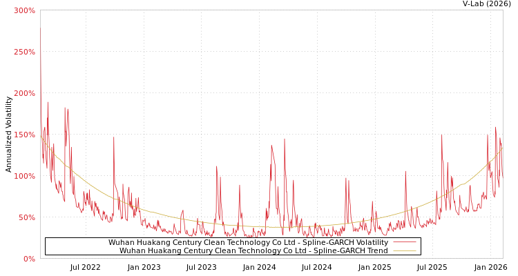 graph of Wuhan Huakang Century Clean Technology Co Ltd SGARCH