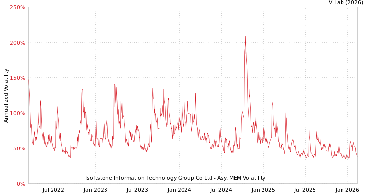 graph of Isoftstone Information Technology Group Co Ltd AMEM