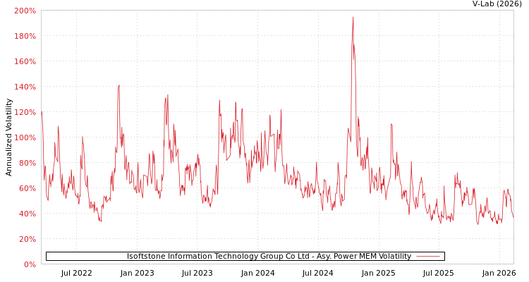 graph of Isoftstone Information Technology Group Co Ltd APMEM
