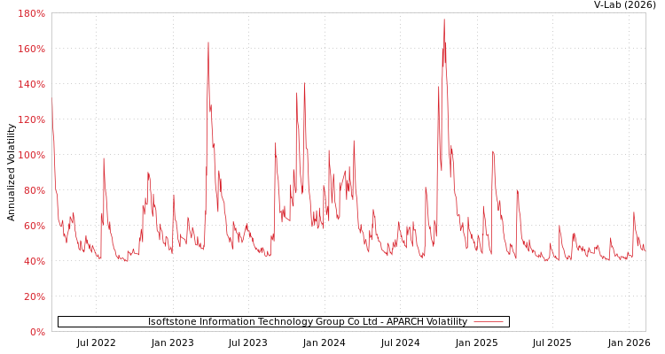 graph of Isoftstone Information Technology Group Co Ltd APARCH