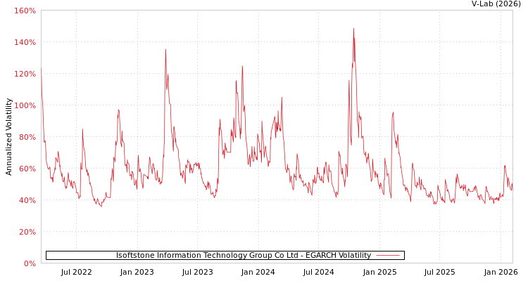 graph of Isoftstone Information Technology Group Co Ltd EGARCH