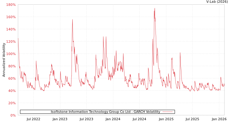 graph of Isoftstone Information Technology Group Co Ltd GARCH
