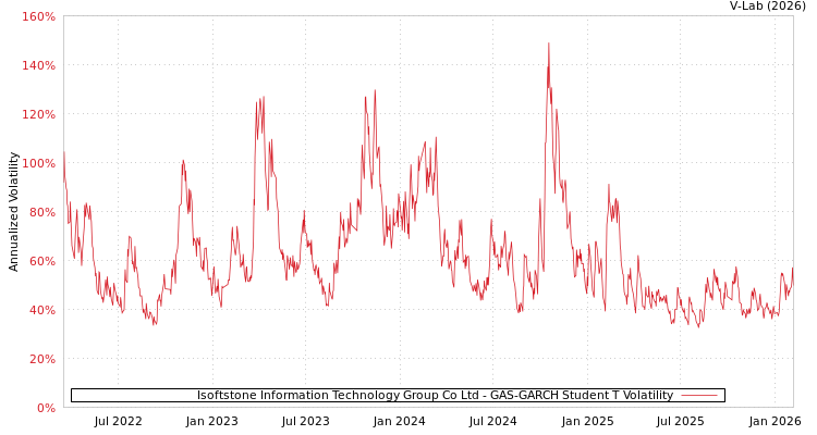 graph of Isoftstone Information Technology Group Co Ltd GAS-GARCH-T
