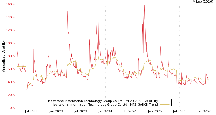 graph of Isoftstone Information Technology Group Co Ltd MF2-GARCH
