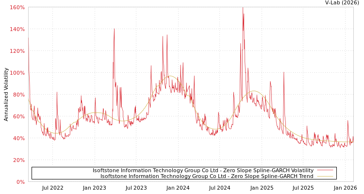 graph of Isoftstone Information Technology Group Co Ltd S0GARCH