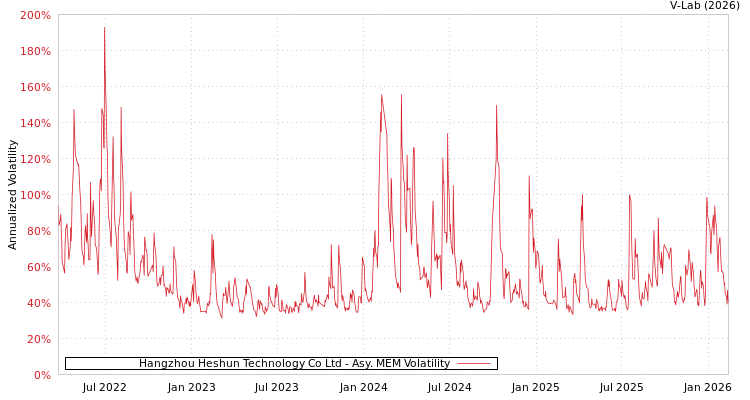 graph of Hangzhou Heshun Technology Co Ltd AMEM