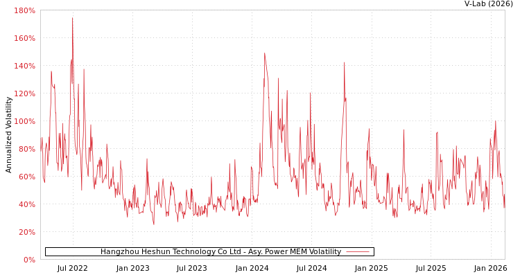 graph of Hangzhou Heshun Technology Co Ltd APMEM