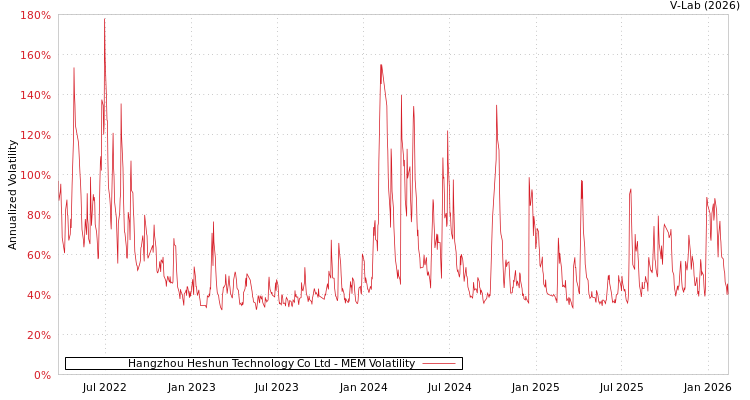 graph of Hangzhou Heshun Technology Co Ltd MEM