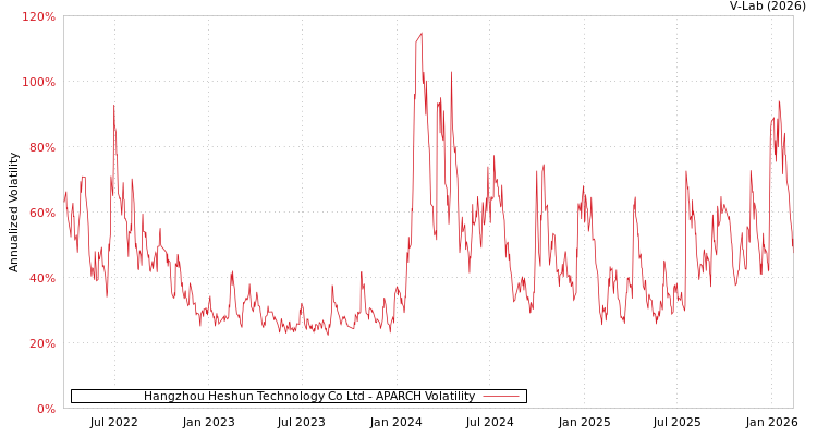 graph of Hangzhou Heshun Technology Co Ltd APARCH