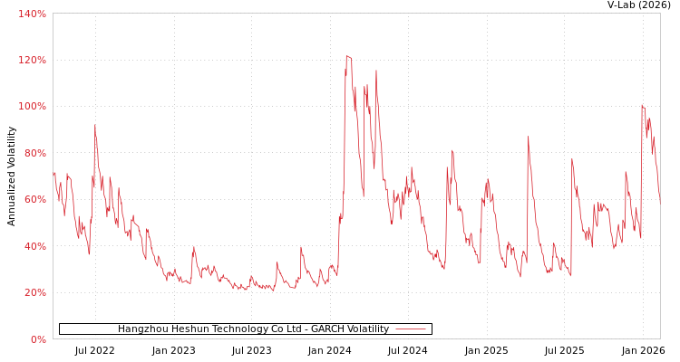 graph of Hangzhou Heshun Technology Co Ltd GARCH