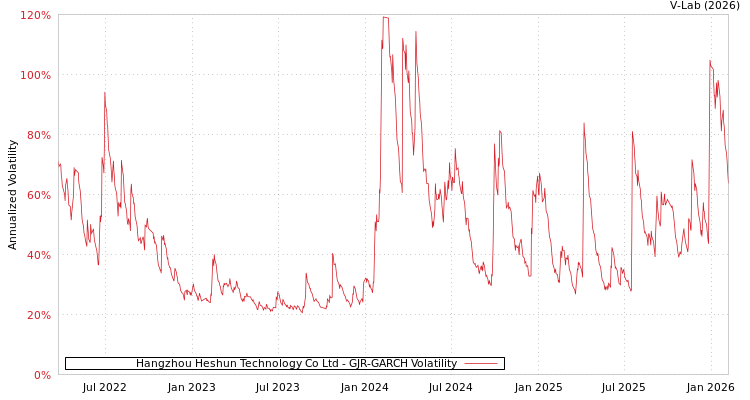graph of Hangzhou Heshun Technology Co Ltd GJR-GARCH