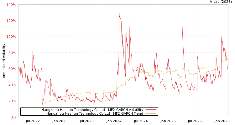 graph of Hangzhou Heshun Technology Co Ltd MF2-GARCH