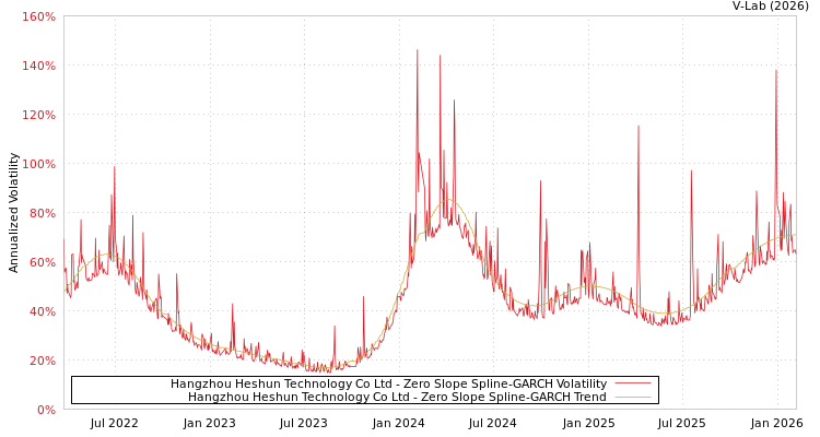 graph of Hangzhou Heshun Technology Co Ltd S0GARCH
