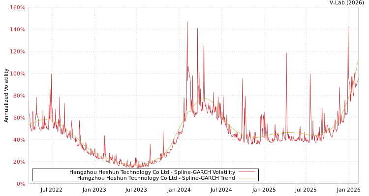 graph of Hangzhou Heshun Technology Co Ltd SGARCH