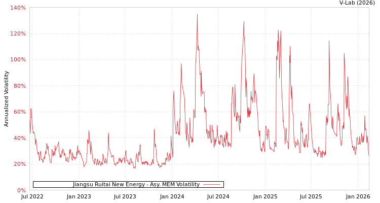 graph of Jiangsu Ruitai New Energy AMEM