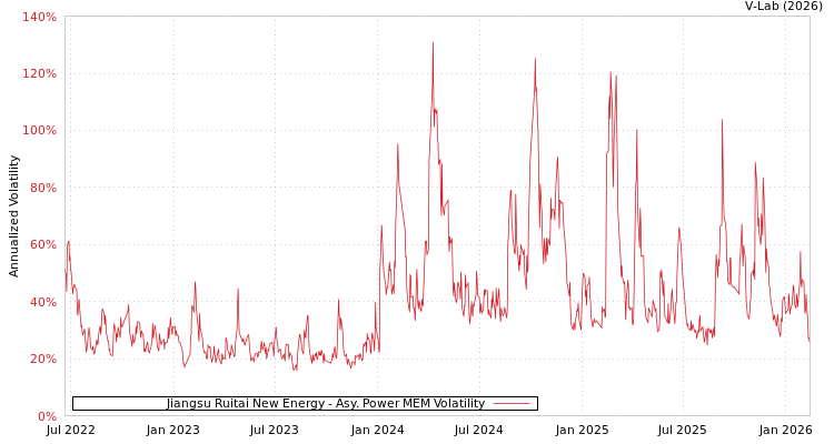graph of Jiangsu Ruitai New Energy APMEM