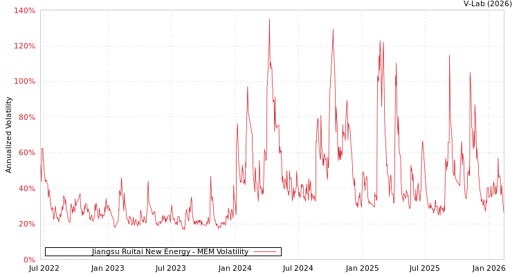 graph of Jiangsu Ruitai New Energy MEM