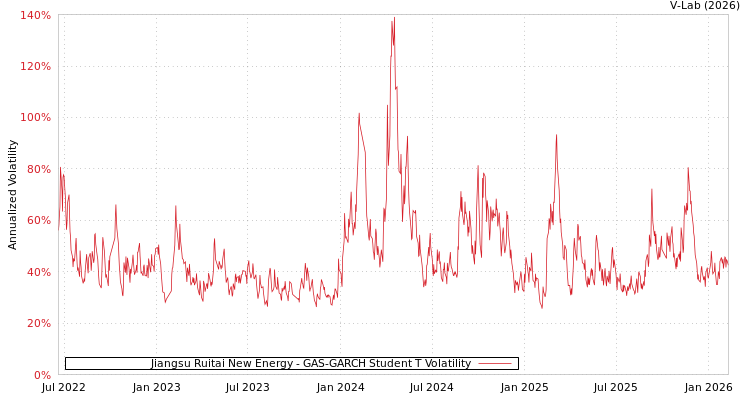 graph of Jiangsu Ruitai New Energy GAS-GARCH-T