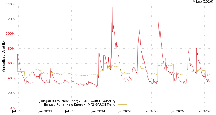 graph of Jiangsu Ruitai New Energy MF2-GARCH