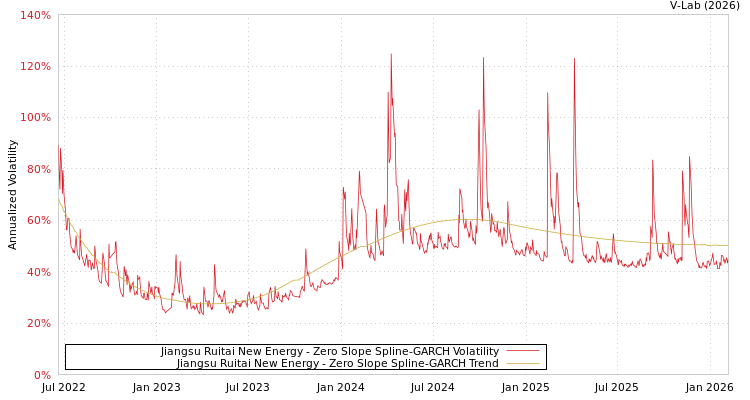 graph of Jiangsu Ruitai New Energy S0GARCH
