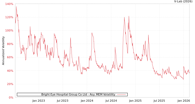 graph of Bright Eye Hospital Group Co Ltd AMEM